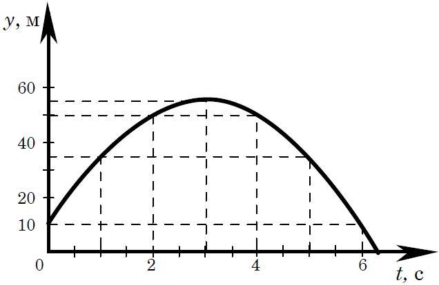 На рисунке представлен график зависимости координат от времени для тела брошенного с высоты 10 м