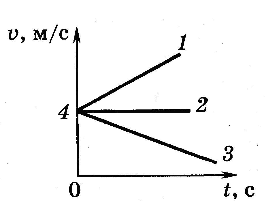 Какой из представленных на рисунке графиков соответствует равноускоренному движению тела при котором