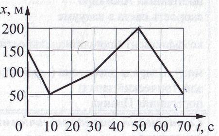 На рисунке представлен график зависимости пути s велосипедиста от времени t найдите скорость 50 70