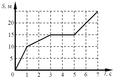 На рисунке представлен график зависимости пути s