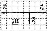 На рисунке представлены три вектора сил приложенных к одной точке и лежащих в одной плоскости