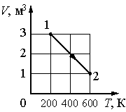 Идеальный газ некоторой массы переведен из состояния 1 в состояние 3 как показано на рисунке