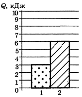 На диаграмме для двух веществ одинаковой массы приведены значения количества теплоты необходимого