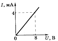 На рисунке 4 показана вольт амперная характеристика проводника определите сопротивление проводника