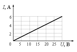 На рисунке изображены графики зависимости силы тока 4 ом