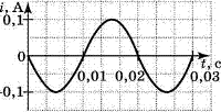 На рисунке изображен график зависимости силы тока от времени в колебательном контуре при свободных