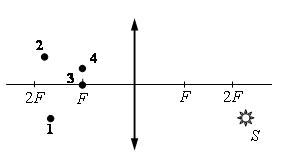 На каком рисунке изображение s светящейся точки s даваемое собирающей