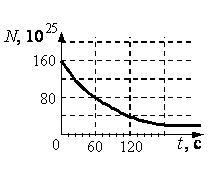 На рисунке приведен график изменения числа ядер находящегося в пробирке радиоактивного