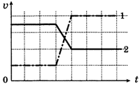 На рисунке изображены графики изменения скорости двух взаимодействующих тележек разной массы