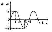 На рисунке представлен график зависимости смещения х тела от положения равновесия с течением времени