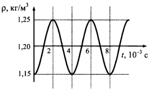 На рисунке показан график зависимости плотности воздуха в звуковой волне от времени какова амплитуда