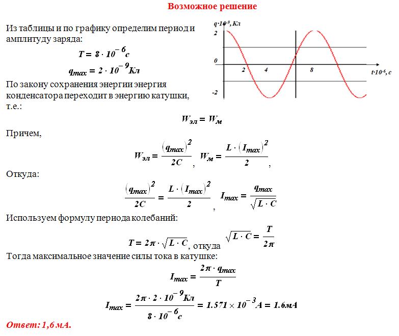 На рисунке справа представлен график изменения заряда конденсатора в колебательном контуре с течение
