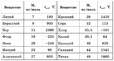 Mnso4 молярная масса. Молярная масса газов таблица. Молярная масса неона.