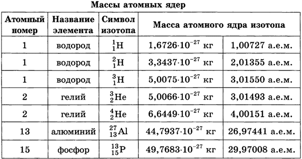 Масса атома. Литий \схема нейтроны. Модель атома литий 6,3. Атомная масса лития. Масса изотопа водорода 1 1.